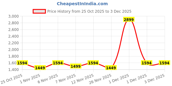 myntra.com women'secret Everyday Self-Design Bra - Medium Coverage Underwired Lightly Padded women'secret Price History Graph from 25 Oct 2025 to 3 Dec 2025