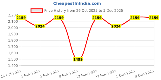 myntra.com women'secret Floral Bra Medium Coverage Lightly Padded Bra women'secret Price History Graph from 26 Oct 2025 to 3 Dec 2025