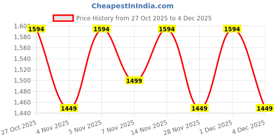 myntra.com women'secret Floral Everyday Bra - Medium Coverage Multiway Underwired Lightly Padded women'secret Price History Graph from 27 Oct 2025 to 4 Dec 2025