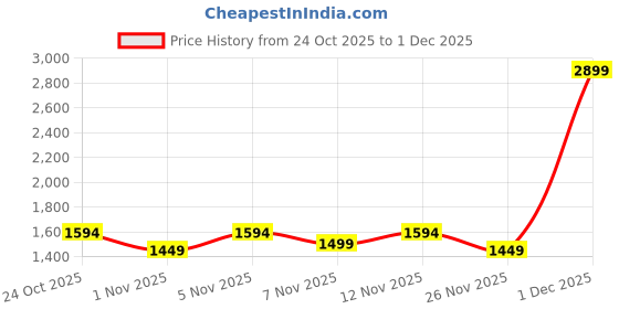 myntra.com women'secret Floral Lace Bra - Medium Coverage Lightly Padded women'secret Price History Graph from 24 Oct 2025 to 1 Dec 2025