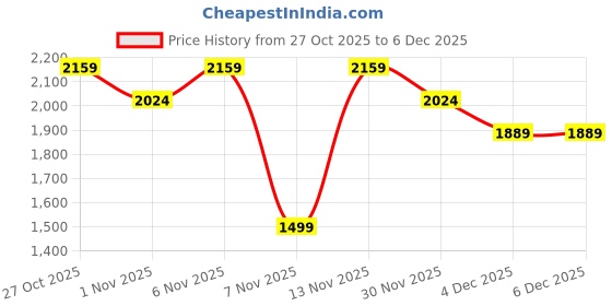 myntra.com women'secret Floral Lace Bra - Medium Coverage Underwired Heavily Padded women'secret Price History Graph from 27 Oct 2025 to 5 Dec 2025