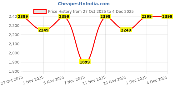 myntra.com women'secret Floral Lace Bra - Medium Coverage Underwired Lightly Padded women'secret Price History Graph from 27 Oct 2025 to 4 Dec 2025