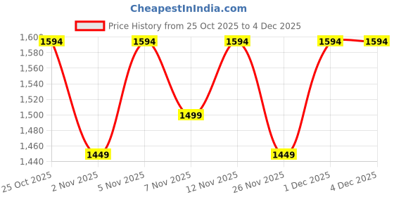 myntra.com women'secret Floral Lace Bra - Medium Coverage Underwired Lightly Padded women'secret Price History Graph from 25 Oct 2025 to 4 Dec 2025