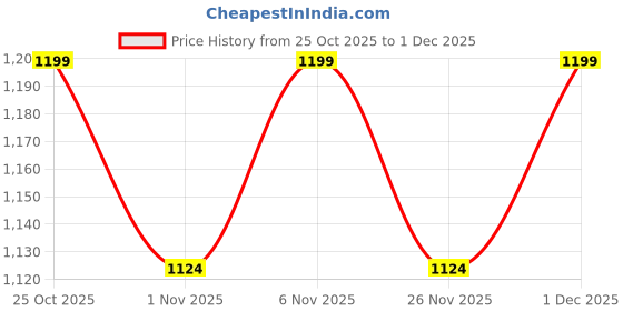 myntra.com women'secret Floral Lace Briefs women'secret Price History Graph from 25 Oct 2025 to 1 Dec 2025