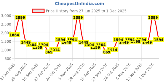 myntra.com women'secret Floral Lace Detail Full Coverage Underwired Lightly Padded Bra 5669959-18 women'secret Price History Graph from 27 Jun 2025 to 1 Dec 2025