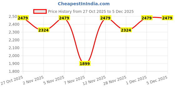 myntra.com women'secret Floral Lace Push-Up Bra - Medium Coverage Underwired Heavily Padded women'secret Price History Graph from 27 Oct 2025 to 5 Dec 2025