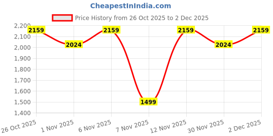 myntra.com women'secret Floral Lace Push Up Bra - Medium Coverage Underwired Heavily Padded women'secret Price History Graph from 26 Oct 2025 to 2 Dec 2025