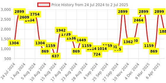 myntra.com women'secret Floral Medium Coverage Underwired Lightly Padded Bra women'secret Price History Graph from 24 Jul 2024 to 2 Jul 2025