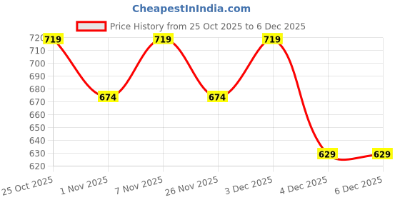 myntra.com women'secret Floral Printed Basic Briefs-Mid-Rise women'secret Price History Graph from 25 Oct 2025 to 3 Dec 2025