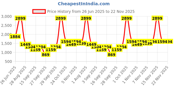 myntra.com women'secret Floral Printed Half Coverage Lightly Padded Lace Bra 5669015-96 women'secret Price History Graph from 26 Jun 2025 to 22 Nov 2025