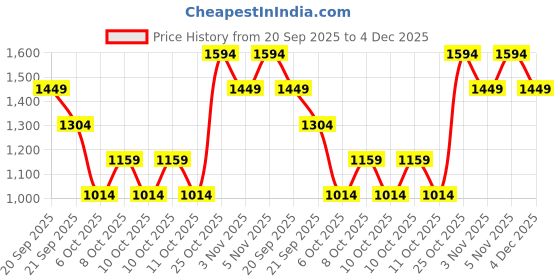 myntra.com women'secret Floral Printed Pure Cotton Lounge Pants women'secret Price History Graph from 20 Sep 2025 to 4 Dec 2025