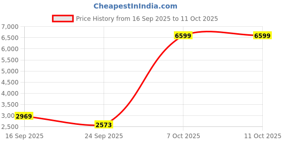 myntra.com women'secret Floral Printed Shurg With Pyjamas & Inner women'secret Price History Graph from 16 Sep 2025 to 10 Oct 2025