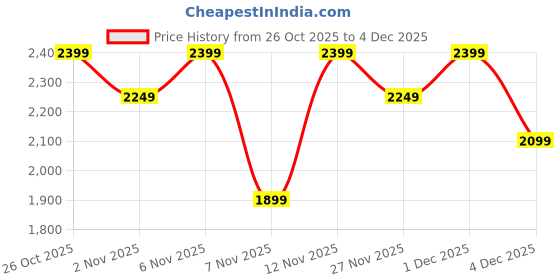 myntra.com women'secret Floral Self Design Bra-Underwired Heavily Padded Full Coverage women'secret Price History Graph from 26 Oct 2025 to 3 Dec 2025