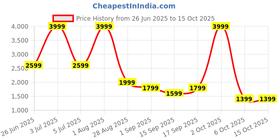 myntra.com women'secret Graphic Printed Striped Shirt With Pyjamas women'secret Price History Graph from 26 Jun 2025 to 15 Oct 2025