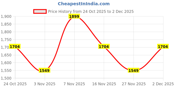 myntra.com women'secret Lace Detail Everyday Bra - Lightly Padded Underwired Half Coverage women'secret Price History Graph from 24 Oct 2025 to 2 Dec 2025