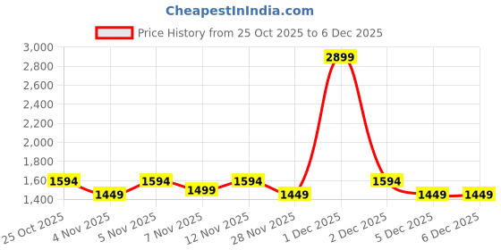 myntra.com women'secret Lace Detail Everyday Bra- Medium Coverage Multiway Lightly Padded Underwired women'secret Price History Graph from 25 Oct 2025 to 4 Dec 2025