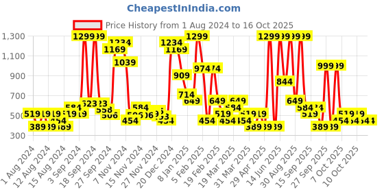 myntra.com women'secret Lace Inserted Mid-Rise Basic Brief women'secret Price History Graph from 1 Aug 2024 to 16 Oct 2025