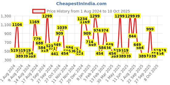 myntra.com women'secret Lace Inserted Mid-Rise Basic Brief women'secret Price History Graph from 1 Aug 2024 to 10 Oct 2025