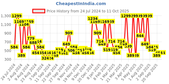myntra.com women'secret Lace Inserted Mid-Rise Basic Brief women'secret Price History Graph from 24 Jul 2024 to 10 Oct 2025