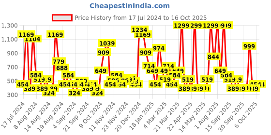 myntra.com women'secret Lace Inserted Mid-Rise Basic Brief women'secret Price History Graph from 17 Jul 2024 to 15 Oct 2025