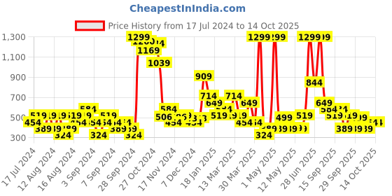 myntra.com women'secret Lace Inserted Mid-Rise Basic Brief women'secret Price History Graph from 17 Jul 2024 to 13 Oct 2025
