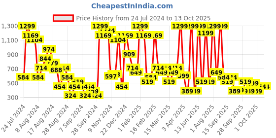 myntra.com women'secret Lace Inserted Mid-Rise Basic Brief women'secret Price History Graph from 24 Jul 2024 to 13 Oct 2025