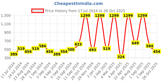 myntra.com women'secret Lace Inserted Mid-Rise Basic Brief women'secret Price History Graph from 17 Jul 2024 to 26 Oct 2025