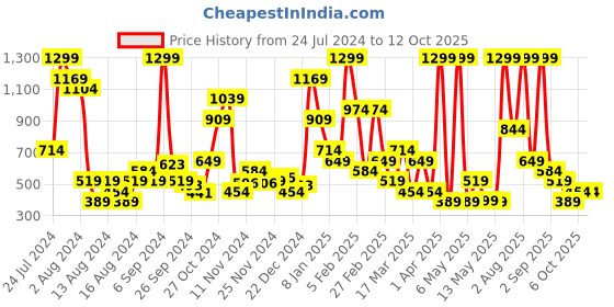 myntra.com women'secret Lace Inserted Mid-Rise Basic Brief women'secret Price History Graph from 24 Jul 2024 to 12 Oct 2025