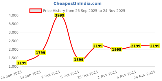 myntra.com women'secret Lapel Collar Striped Shirt with Pyjamas 4759926-28 women'secret Price History Graph from 26 Sep 2025 to 23 Nov 2025