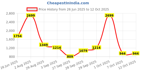 myntra.com women'secret Medium Coverage Lightly Padded Bra 5059786-10 women'secret Price History Graph from 26 Jun 2025 to 11 Oct 2025