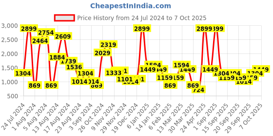 myntra.com women'secret Medium Coverage Lightly Padded Everyday Bra 4656471 women'secret Price History Graph from 24 Jul 2024 to 7 Oct 2025