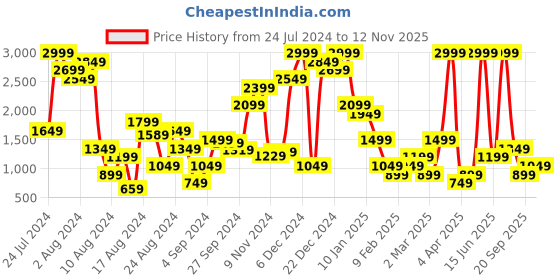 myntra.com women'secret Medium Coverage Lightly Padded Floral Lace Bra women'secret Price History Graph from 24 Jul 2024 to 12 Nov 2025