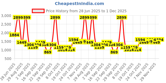 myntra.com women'secret Medium Coverage Lightly Padded Floral Lace Bra 5669012-96 women'secret Price History Graph from 28 Jun 2025 to 1 Dec 2025