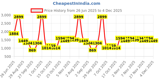 myntra.com women'secret Medium Coverage Lightly Padded Ribbed Lace Detail Bra 5059788-46 women'secret Price History Graph from 26 Jun 2025 to 4 Dec 2025