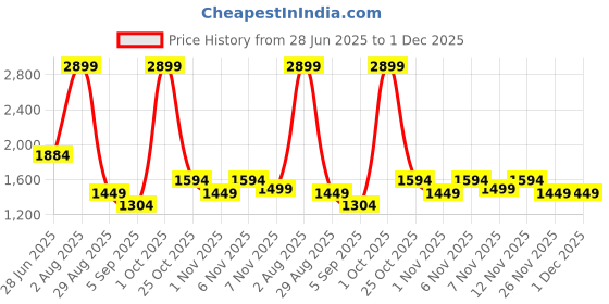 myntra.com women'secret Medium Coverage Lightly Padded Ribbed Lace Detail Bra 5059789-78 women'secret Price History Graph from 28 Jun 2025 to 1 Dec 2025