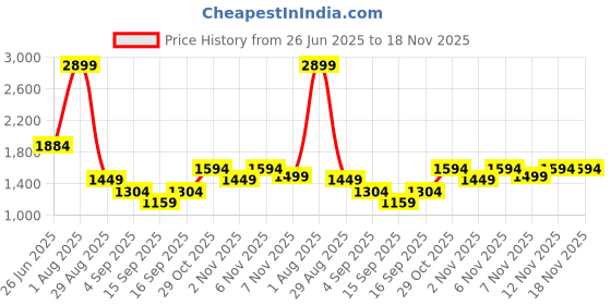 myntra.com women'secret Medium Coverage Lightly Padded Ribbed Lace Detail Bra 5059799-27 women'secret Price History Graph from 26 Jun 2025 to 18 Nov 2025