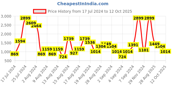 myntra.com women'secret Medium Coverage Underwired Heavily Padded Bra women'secret Price History Graph from 17 Jul 2024 to 12 Oct 2025