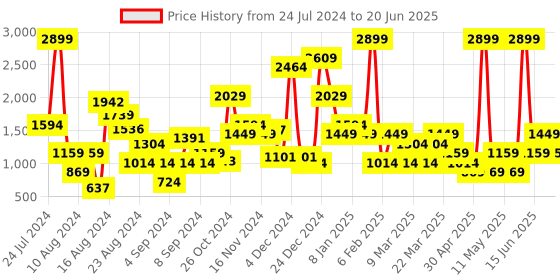 myntra.com women'secret Medium Coverage Underwired Heavily Padded Push-Up Bra 5056675-96 women'secret Price History Graph from 24 Jul 2024 to 20 Jun 2025