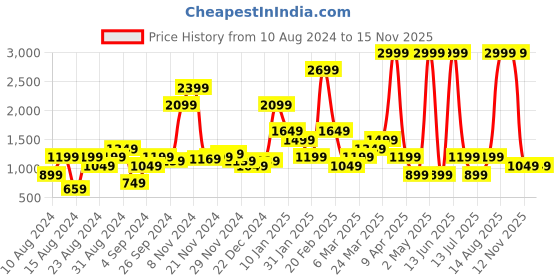 myntra.com women'secret Medium Coverage Underwired Lightly Padded Lace Bra women'secret Price History Graph from 10 Aug 2024 to 15 Nov 2025