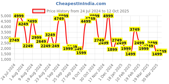 myntra.com women'secret Mesh Body Shaper women'secret Price History Graph from 24 Jul 2024 to 12 Oct 2025