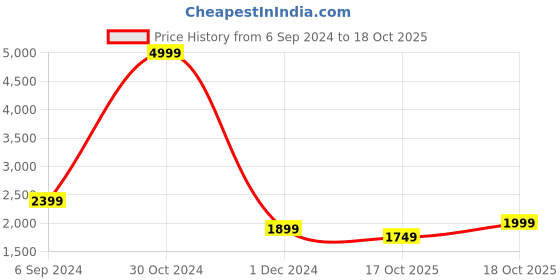 myntra.com women'secret Mesh Body Shaper women'secret Price History Graph from 6 Sep 2024 to 18 Oct 2025