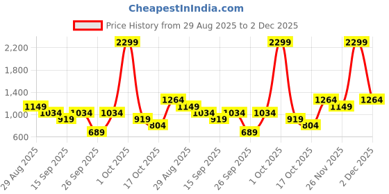 myntra.com women'secret Pack Of 3 Briefs 4939016-97 women'secret Price History Graph from 29 Aug 2025 to 2 Dec 2025