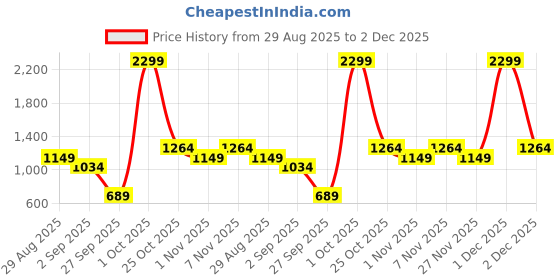 myntra.com women'secret Pack Of 3 Seamless Thongs Briefs 4939010-97 women'secret Price History Graph from 29 Aug 2025 to 1 Dec 2025