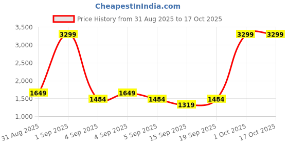 myntra.com women'secret Pack Of 7 Printed Briefs 4939004-98 women'secret Price History Graph from 31 Aug 2025 to 16 Oct 2025