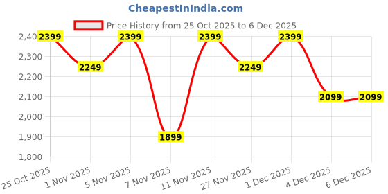 myntra.com women'secret Polka Dot Bra Medium Coverage Lightly Padded Bra women'secret Price History Graph from 25 Oct 2025 to 6 Dec 2025