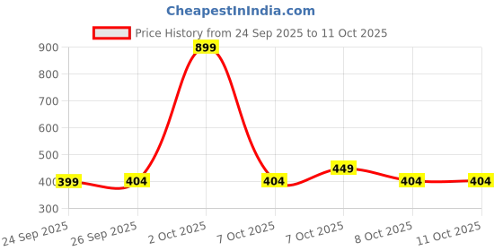 myntra.com women'secret Printed Bikini Briefs 879311-73 women'secret Price History Graph from 24 Sep 2025 to 11 Oct 2025