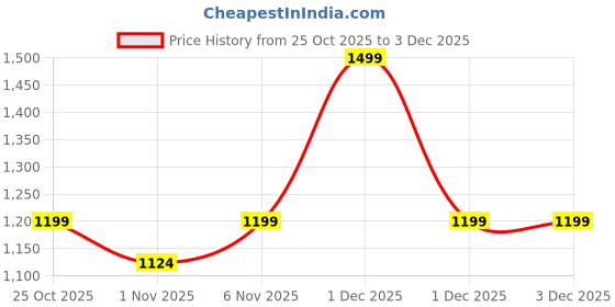 myntra.com women'secret Pure Cotton Lounge Tshirts women'secret Price History Graph from 25 Oct 2025 to 3 Dec 2025