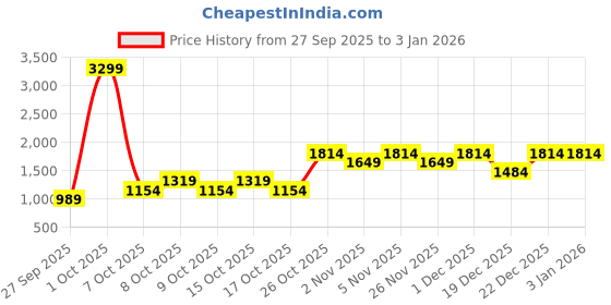 myntra.com women'secret Pure Cotton Striped T-shirt with Pyjamas 3599190-66 women'secret Price History Graph from 27 Sep 2025 to 30 Dec 2025