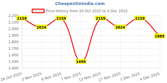myntra.com women'secret Push-Up Bra-Underwired Heavily Padded Full Coverage women'secret Price History Graph from 26 Oct 2025 to 3 Dec 2025