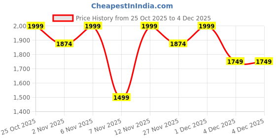 myntra.com women'secret Ribbed Everyday Bra- Full Coverage Removable Padding women'secret Price History Graph from 25 Oct 2025 to 4 Dec 2025